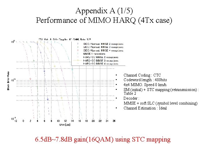 Appendix A (1/5) Performance of MIMO HARQ (4 Tx case) • • • Channel
