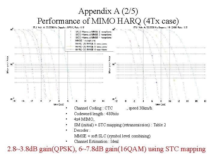Appendix A (2/5) Performance of MIMO HARQ (4 Tx case) • • • Channel