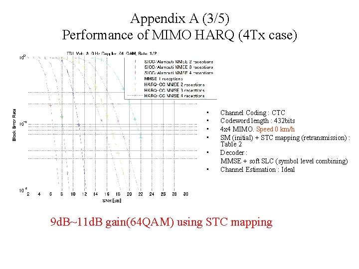 Appendix A (3/5) Performance of MIMO HARQ (4 Tx case) • • • Channel