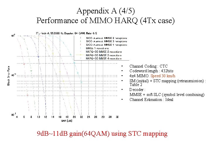 Appendix A (4/5) Performance of MIMO HARQ (4 Tx case) • • • Channel
