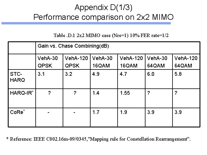 Appendix D(1/3) Performance comparison on 2 x 2 MIMO Table. D. 1 2 x