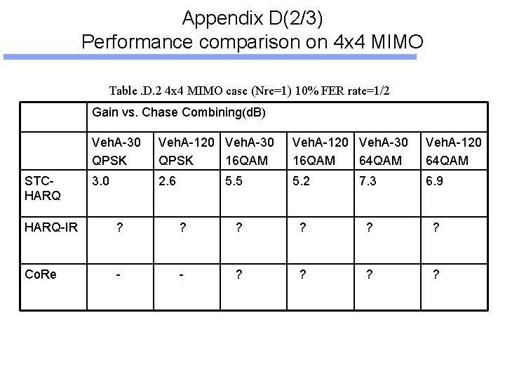 Appendix D(2/3) Performance comparison on 4 x 4 MIMO Table. D. 2 4 x