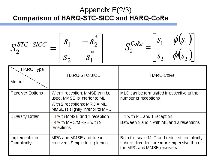 　　　　　　　Appendix E(2/3) Comparison of HARQ-STC-SICC and HARQ-Co. Re HARQ Type HARQ-STC-SICC HARQ-Co. Re Metric