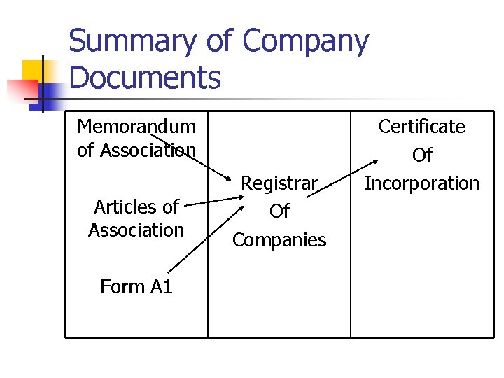 Summary of Company Documents Memorandum of Association Articles of Association Form A 1 Registrar