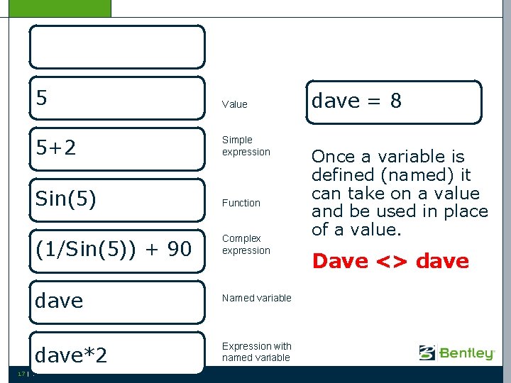 5 Value 5+2 Simple expression Sin(5) Function (1/Sin(5)) + 90 Complex expression dave Named