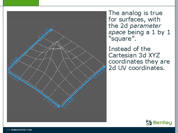 The analog is true for surfaces, with the 2 d parameter space being a