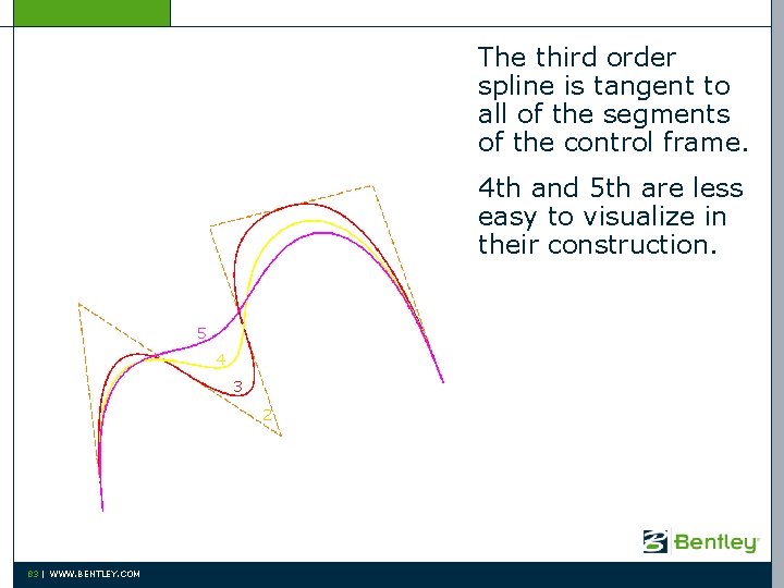 The third order spline is tangent to all of the segments of the control