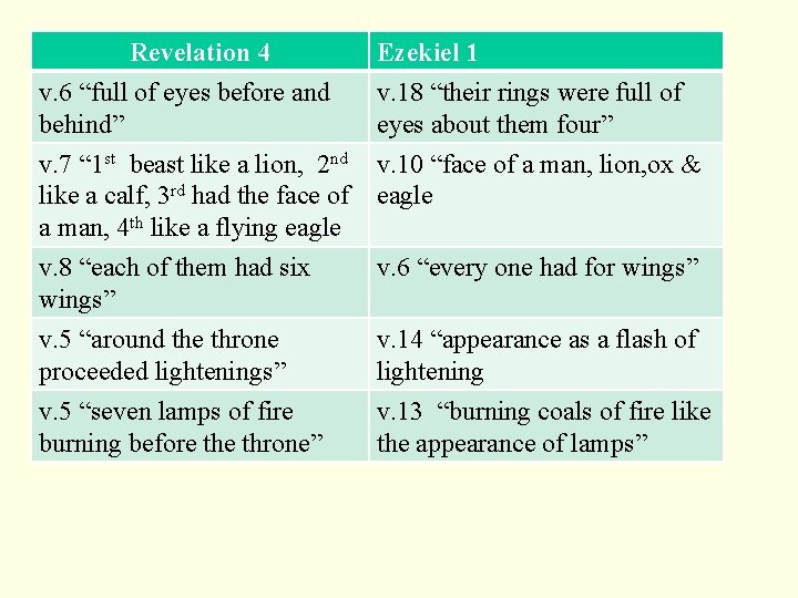 Revelation 4 Ezekiel 1 v. 6 “full of eyes before and behind” v. 7