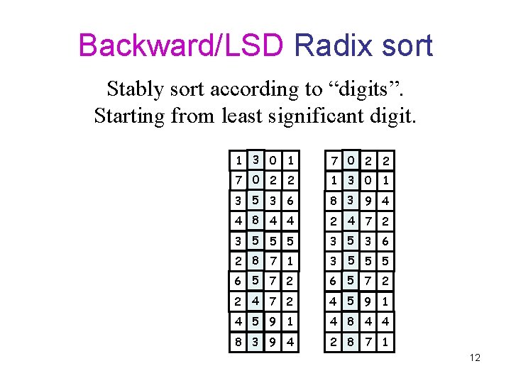 Backward/LSD Radix sort Stably sort according to “digits”. Starting from least significant digit. 1 Backward/LSD Radix sort Stably sort according to “digits”. Starting from least significant digit. 1