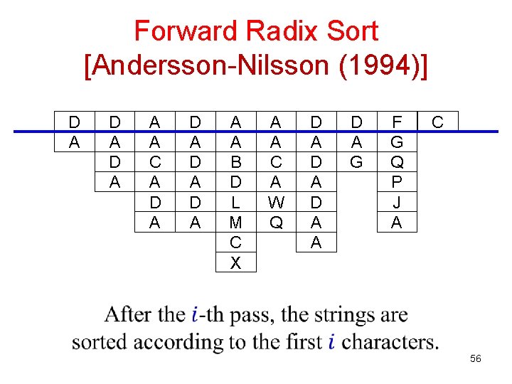 Forward Radix Sort [Andersson-Nilsson (1994)] D A D A A A C A D