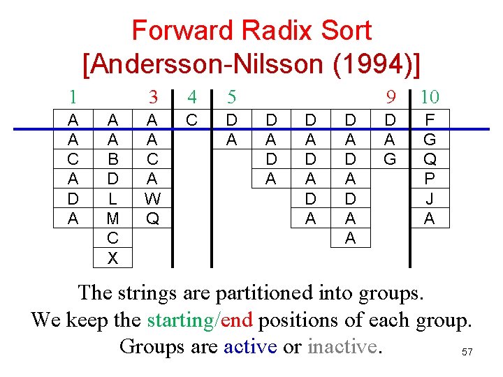 Forward Radix Sort [Andersson-Nilsson (1994)] 1 A A C A D A A A