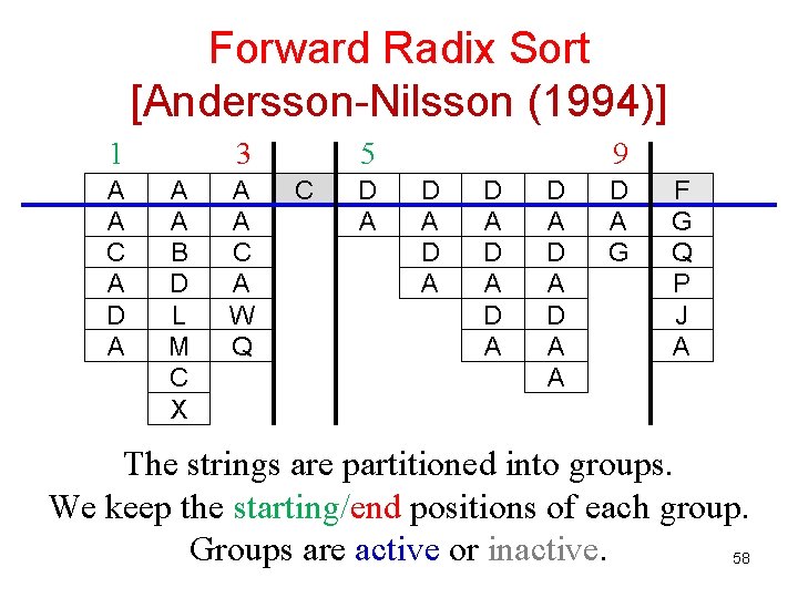 Forward Radix Sort [Andersson-Nilsson (1994)] 1 A A C A D A 3 A