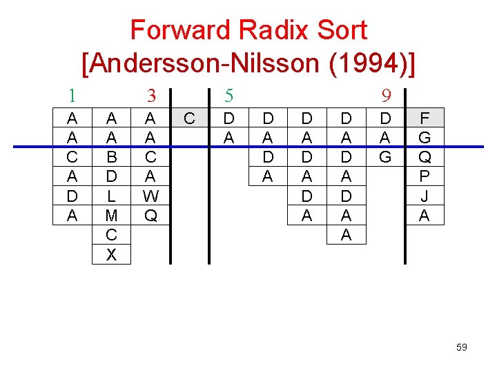 Forward Radix Sort [Andersson-Nilsson (1994)] 1 A A C A D A 3 A