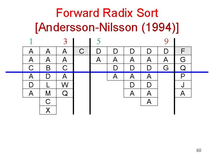 Forward Radix Sort [Andersson-Nilsson (1994)] 1 A A C A D A 3 A