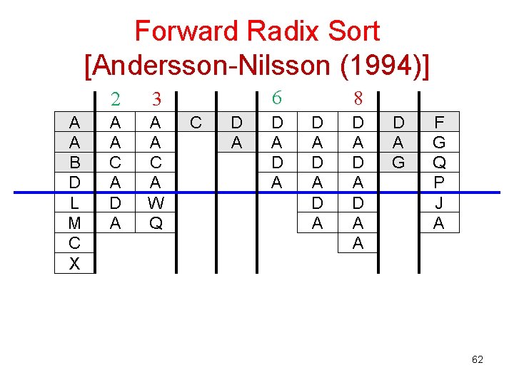 Forward Radix Sort [Andersson-Nilsson (1994)] A A B D L M C X 2