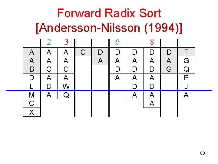 Forward Radix Sort [Andersson-Nilsson (1994)] A A B D L M C X 2