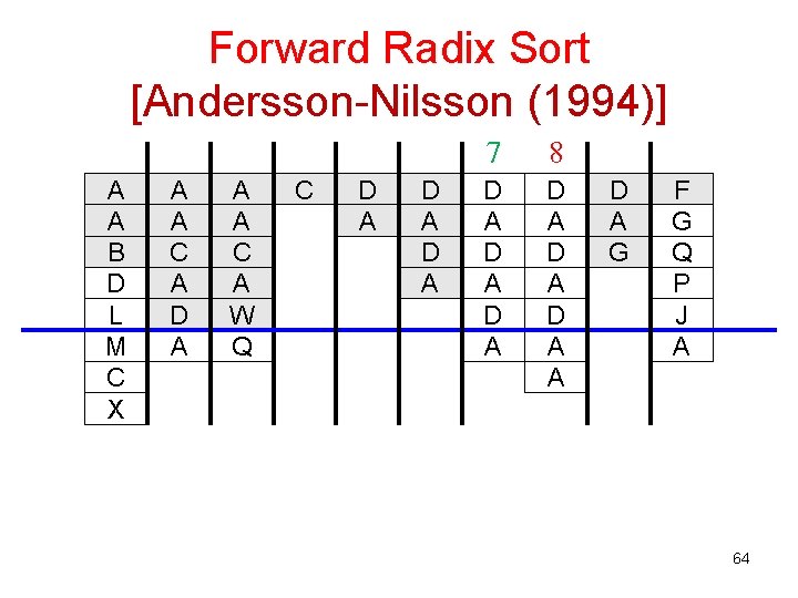 Forward Radix Sort [Andersson-Nilsson (1994)] A A B D L M C X A