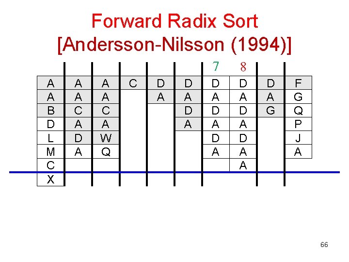 Forward Radix Sort [Andersson-Nilsson (1994)] A A B D L M C X A