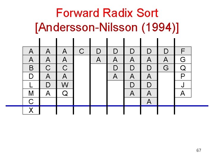 Forward Radix Sort [Andersson-Nilsson (1994)] A A B D L M C X A