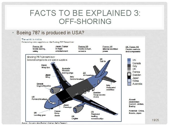 FACTS TO BE EXPLAINED 3: OFF-SHORING • Boeing 787 is produced in USA? 19/25