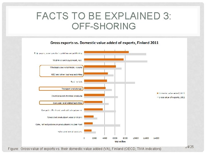 FACTS TO BE EXPLAINED 3: OFF-SHORING Figure: Gross value of exports vs. their domestic