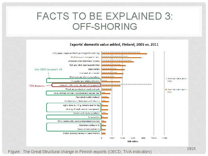 FACTS TO BE EXPLAINED 3: OFF-SHORING Figure: The Great Structural change in Finnish exports