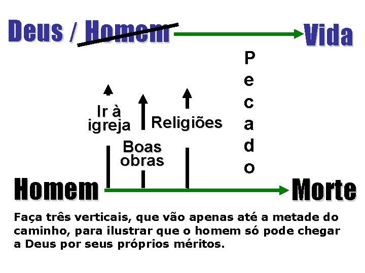 Deus / Homem Ir à igreja Religiões Boas obras Homem P e c a