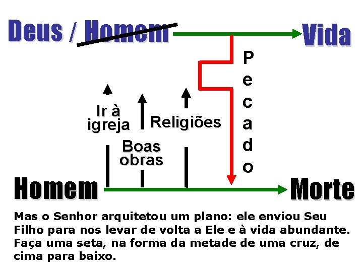 Deus / Homem Ir à igreja Religiões Boas obras Homem P e c a