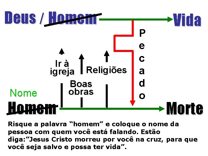 Deus / Homem Nome Ir à igreja Religiões Boas obras Homem P e c