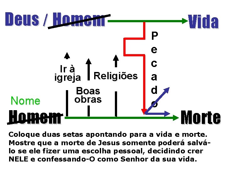 Deus / Homem Nome Ir à igreja Religiões Boas obras Homem P e c