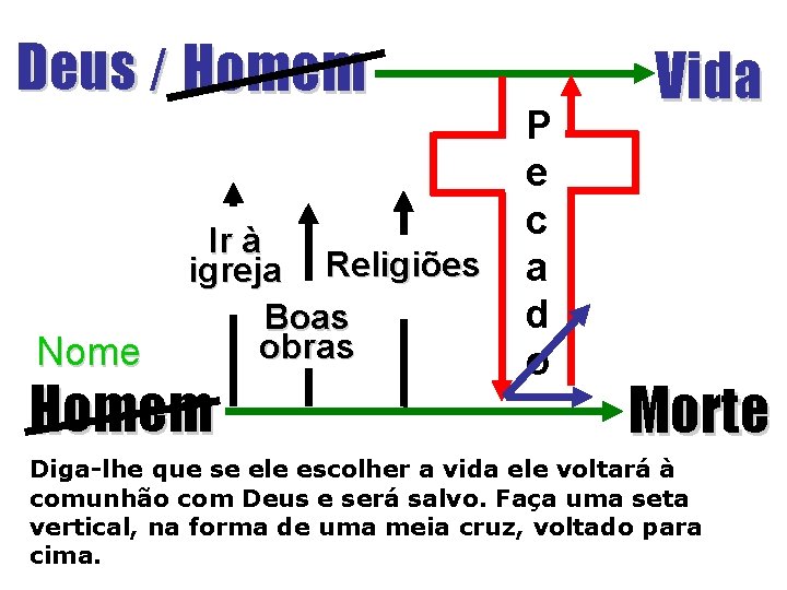 Deus / Homem Nome Ir à igreja Religiões Boas obras Homem P e c