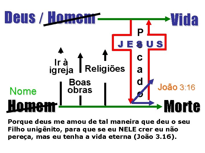 Deus / Homem Nome Vida P JES e. US c Ir à igreja Religiões