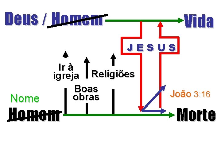 Deus / Homem Vida JESUS Nome Ir à igreja Religiões Boas obras Homem João