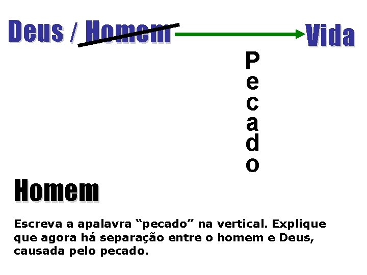 Deus / Homem P e c a d o Vida Escreva a apalavra “pecado”