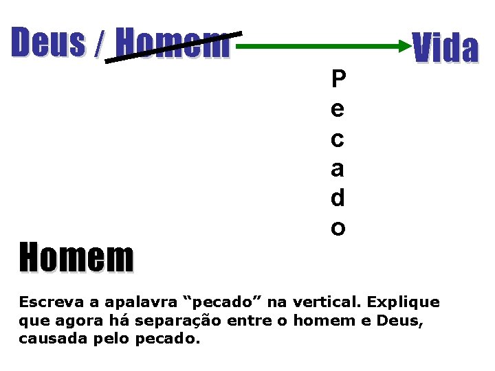 Deus / Homem P e c a d o Vida Escreva a apalavra “pecado”