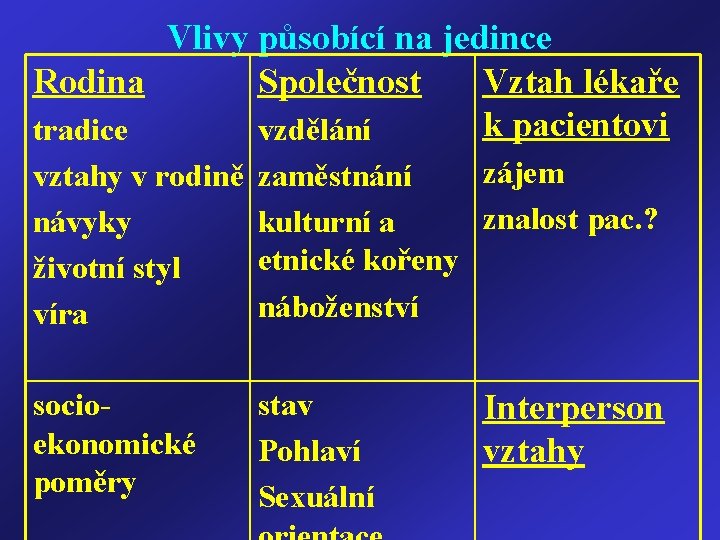 Vlivy působící na jedince Rodina Společnost Vztah lékaře k pacientovi tradice vzdělání vztahy v