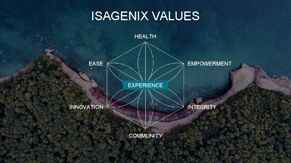 ISAGENIX VALUES HEALTH EASE EMPOWERMENT EXPERIENCE INNOVATION INTEGRITY COMMUNITY 