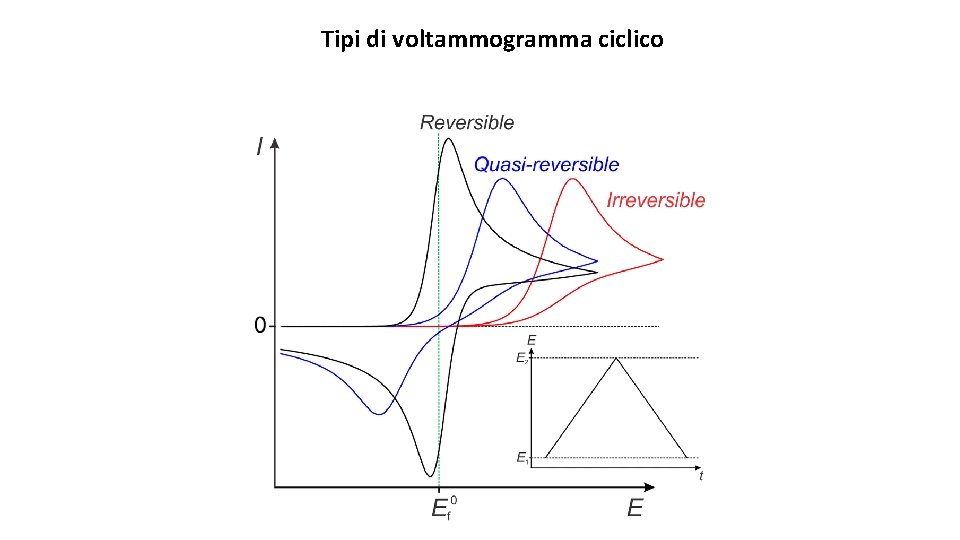 Tipi di voltammogramma ciclico Tipi di voltammogramma ciclico