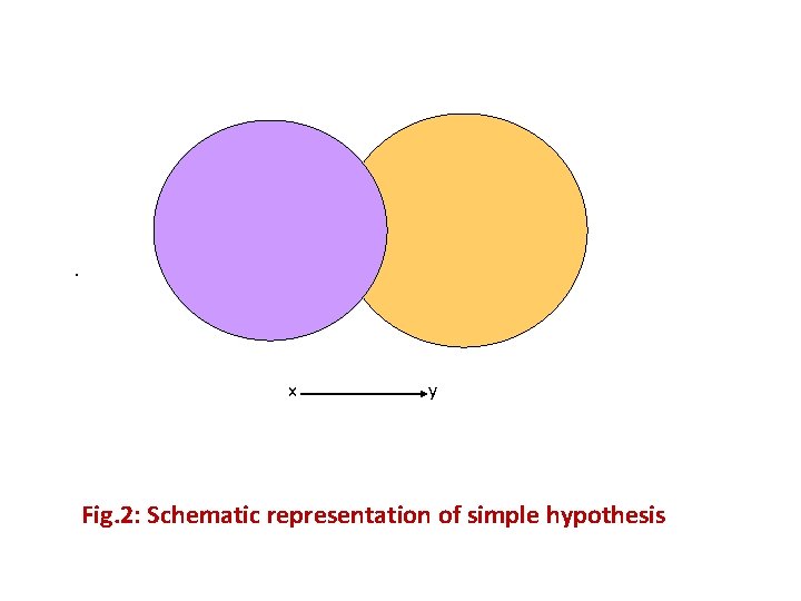 . x y Fig. 2: Schematic representation of simple hypothesis 