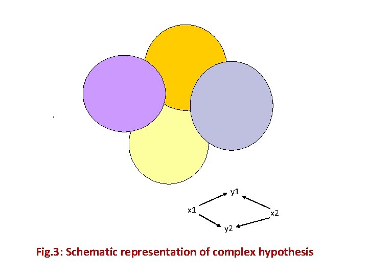 . y 1 x 2 y 2 Fig. 3: Schematic representation of complex hypothesis