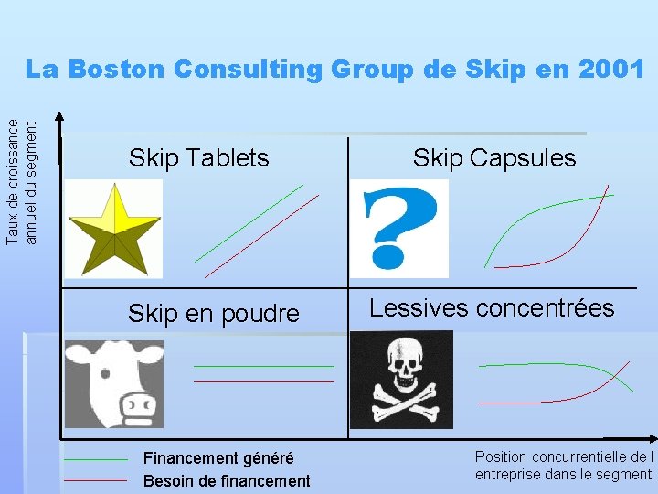 Taux de croissance annuel du segment La Boston Consulting Group de Skip en 2001