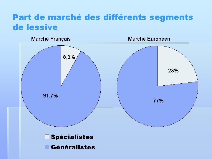 Part de marché des différents segments de lessive Marché Français Marché Européen 8, 3%