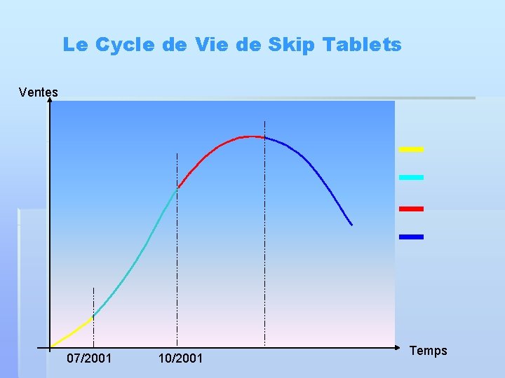 Le Cycle de Vie de Skip Tablets Ventes 07/2001 10/2001 Temps 