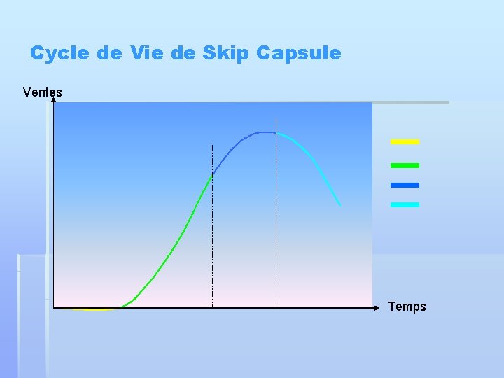 Cycle de Vie de Skip Capsule Ventes Temps 