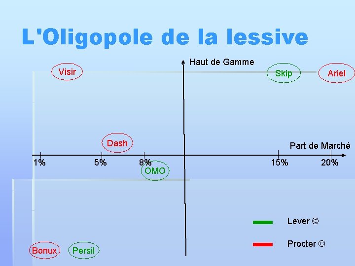 L'Oligopole de la lessive Haut de Gamme Visir Skip Dash 1% 5% Ariel Part