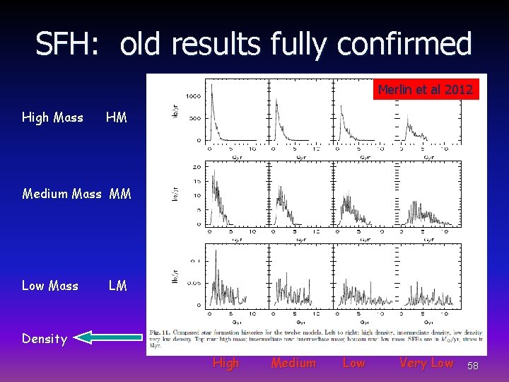 SFH: old results fully confirmed Merlin et al 2012 High Mass HM Medium Mass