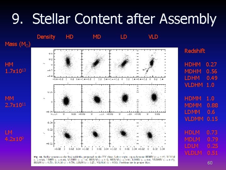 9. Stellar Content after Assembly Density Mass (MO) HD MD LD VLD Redshift HM