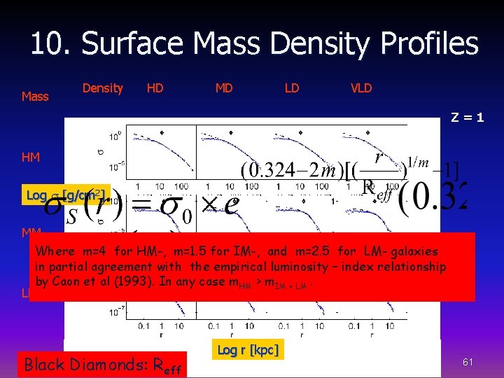 10. Surface Mass Density Profiles Mass Density HD MD LD VLD Z=1 HM Log