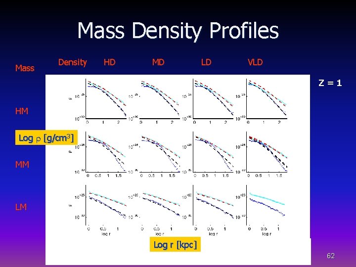 Mass Density Profiles Mass Density HD MD LD VLD Z=1 HM Log r [g/cm