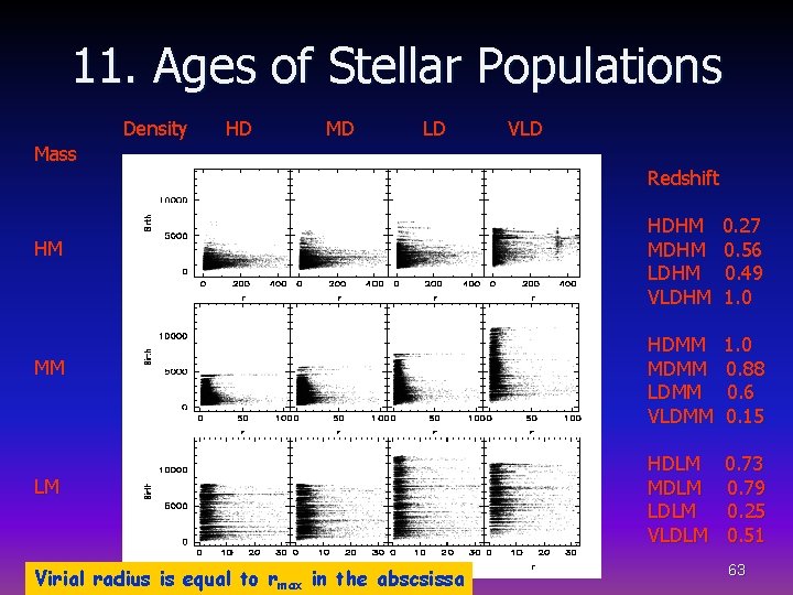 11. Ages of Stellar Populations Density HD MD LD Mass HM MM LM Virial